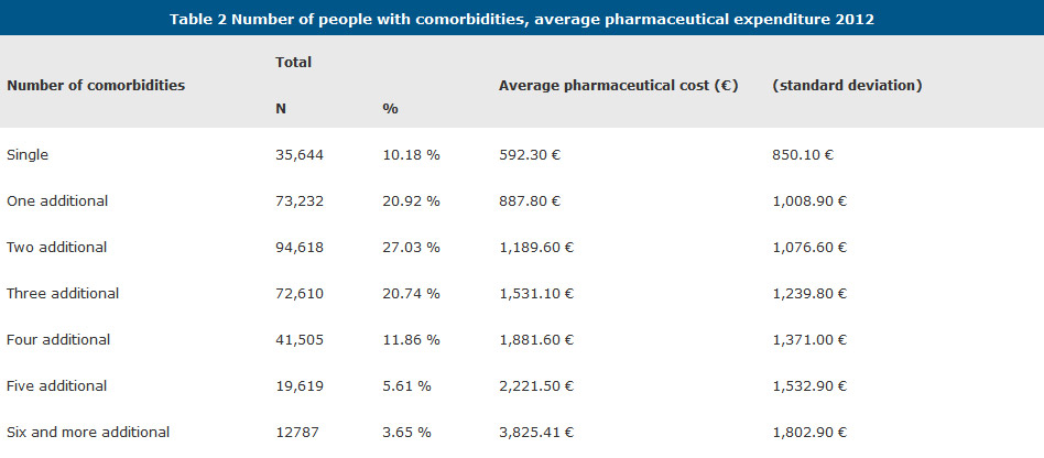 Table 2 Number of people with comorbidities, average pharmaceutical expenditure 2012